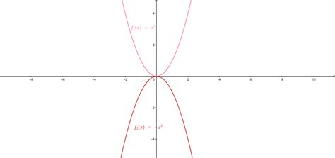 Graph Translation GeoGebra