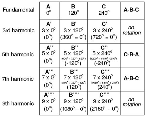 Power Quality and Harmonics: Causes and Effects