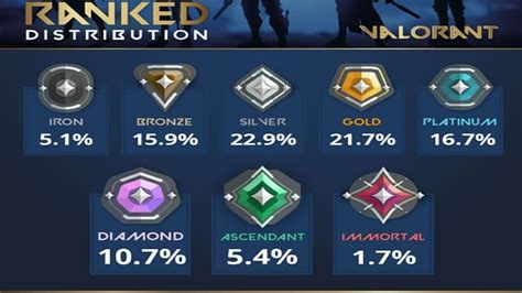 What Is Valorants Rank Distribution As Of Patch 5 09