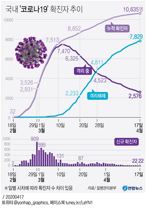 그래픽 국내 코로나19 확진자 추이 연합뉴스