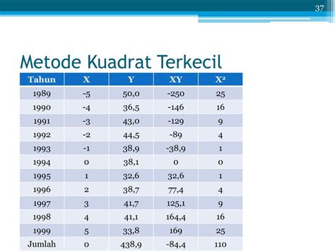 Contoh Soal Metode Regresi Kuadrat Terkecil Metode Kuadrat Terkecil