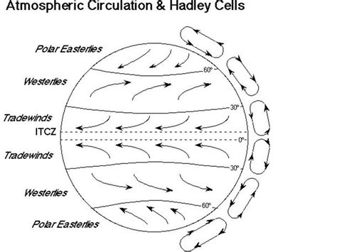 Global Wind Patterns Worksheet / LabSix : Daily changes in the tilt of ...