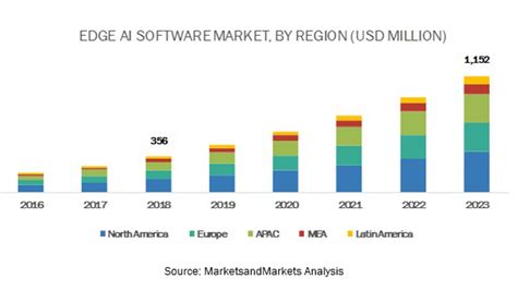 Edge Ai Software Market Predicted For A 265 Cagr To 2023 Aands Adria