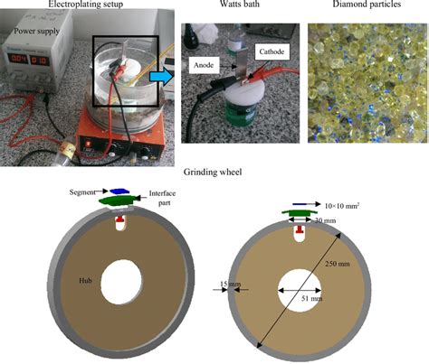 Manufacturing Setup Of The Electroplating Process And Grinding Wheel