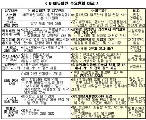 차세대 지방교육행·재정 통합시스템 K 에듀파인 개통 아시아경제