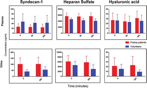 Concentrations Of 3 Shedding Products Of The Endothelial Glycocalyx