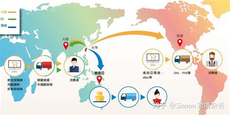 跨境电商物流的主要模式有跨境电商主要业务模式有 出海帮