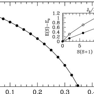 Spin Wave Uniform Susceptibility As A Function Of J J For S