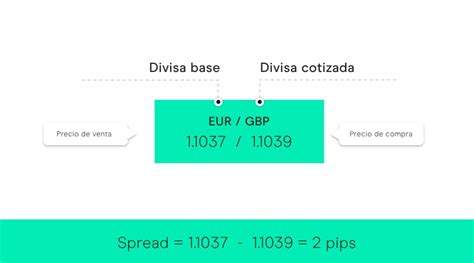 Qu Es El Spread En Forex Forex Trading Cmc Markets