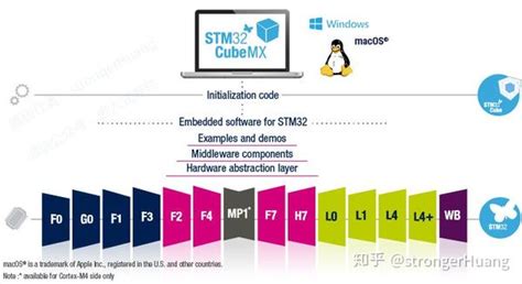 Stm32cubemx系列教程01 Stm32cube产品介绍 知乎