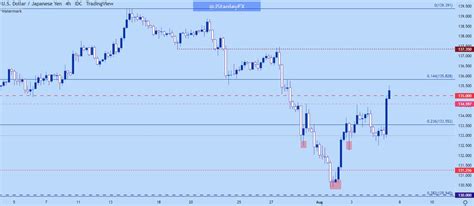 Japanese Yen Technical Forecast Usd Jpy Eur Jpy Gbp Jpy Aud Jpy