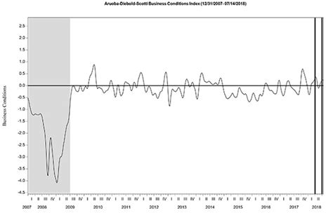 Economicgreenfield Updates Of Economic Indicators July