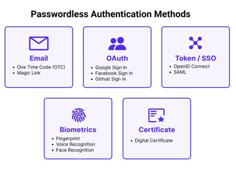 What Is Passwordless Authentication And How To Implement It — Sitepoint