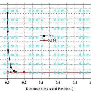 Nusselt number versus dimensionless axial coordinate | Download ...