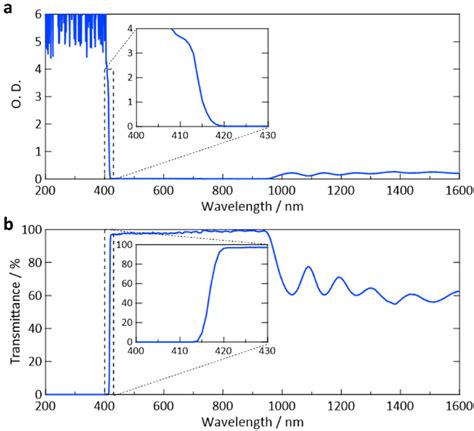 Fig S5 A Optical Density And B Transmittance Spectra Of The