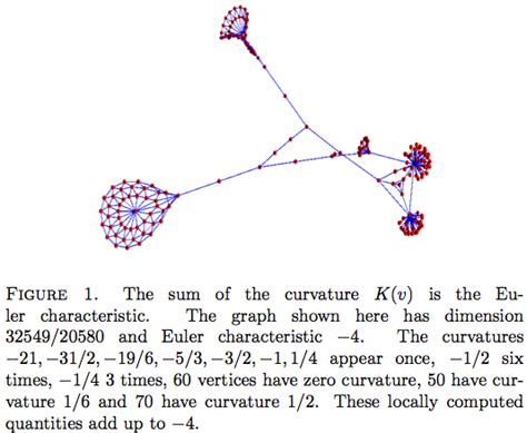 co.combinatorics - Gauss-Bonnet Theorem for Graphs? - MathOverflow