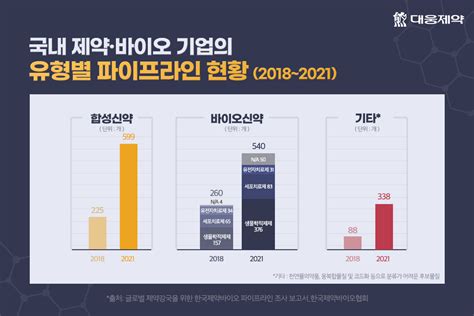 2021년 한국 제약·바이오 파이프라인 및 기술이전 현황 대웅제약 뉴스룸