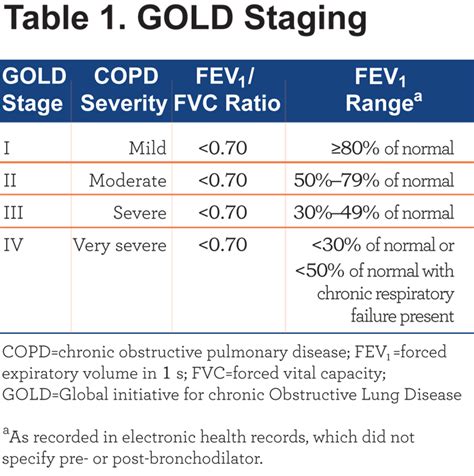 GOLD-adherent Prescribing and Resource Utilization | Journal of COPD Foundation