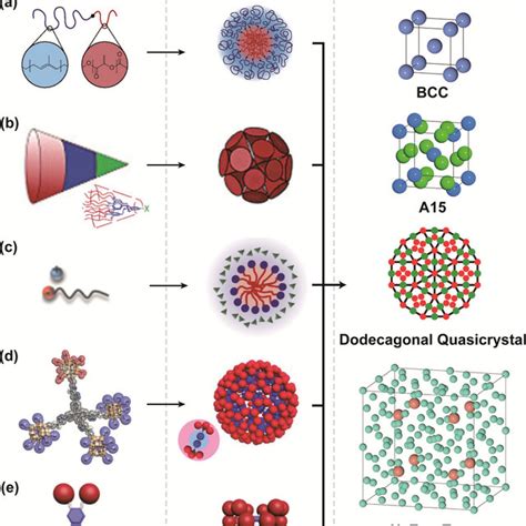 Hierarchical Self Assembly Based On Various Materials Systems Download Scientific Diagram