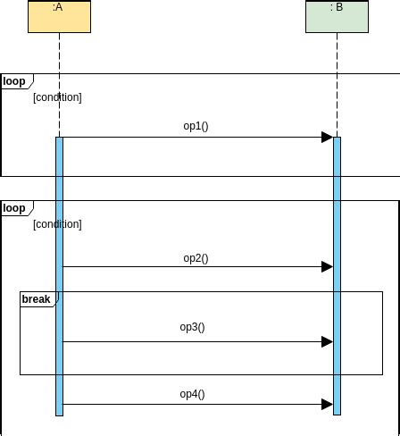 Sequence Diagram Example: LoopAndBreakSyntax | Sequence Diagram Template