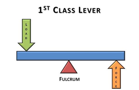 1st Class Lever