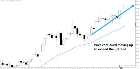 Technical Analysis Using Multiple Timeframe Analysis Ultimate Guide