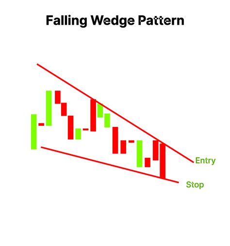 Falling Wedge Pattern Meaning And Trading Advantages Finschool