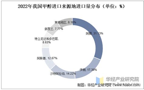 2023年中国甲醇行业产能产量、进出口及需求现状分析，连续四年进口量千万吨以上「图」趋势频道 华经情报网