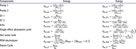 Thermodynamic Efficiency Equations For Sub Systems And Its Components