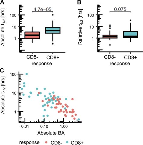 Comparison Of Peptide Mhc Stability Between Immunogenic And