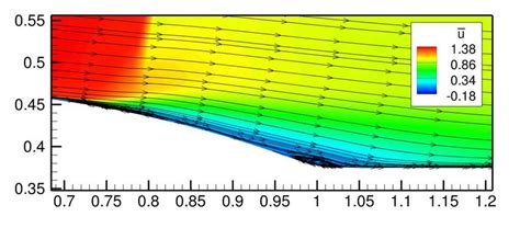 Mean Streamwise Velocity Contours With Streamlines Depicting The