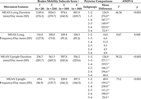 Examining Mean Differences Between Braden Mobility Subscale Score