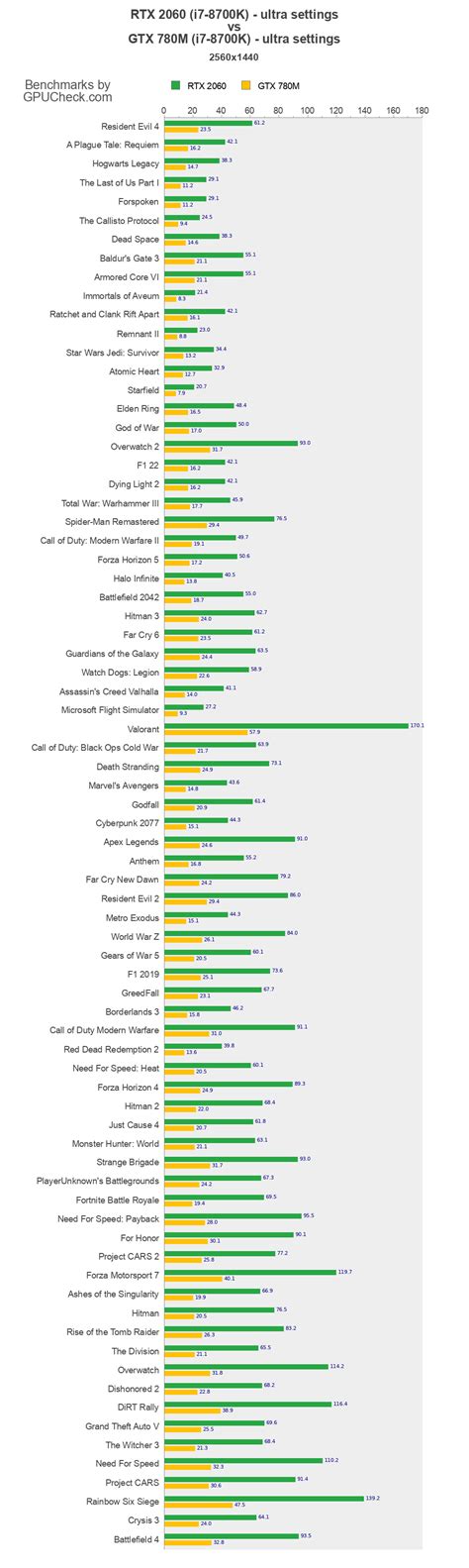 RTX 2060 vs GTX 780M Game Performance Benchmarks (i7-8700K vs i7-8700K ...