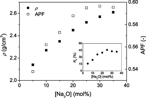 Composition Dependence Of Density And Atomic Packing Factor For The Xna Download Scientific