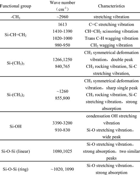 Silicon Ftir Peak Table | Brokeasshome.com