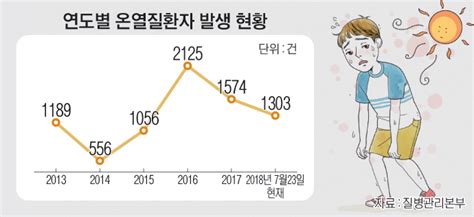 “온열질환 추정” 경북에서 폭염으로 4명 사망 열사병 등 온열질환 피해 급증 뉴스프리존