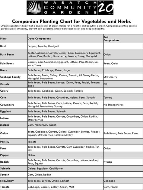 Free Companion Planting Chart For Vegetables And Herbs Pdf