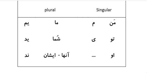 How can I learn Persian grammar? Is Persian grammar easy?