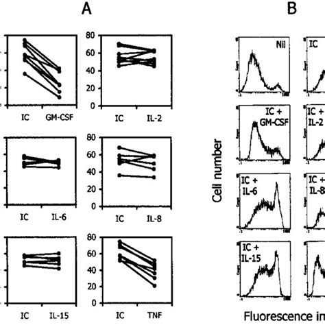 Relationship Between The Concentration Of Adenosine In 11 Rheumatoid