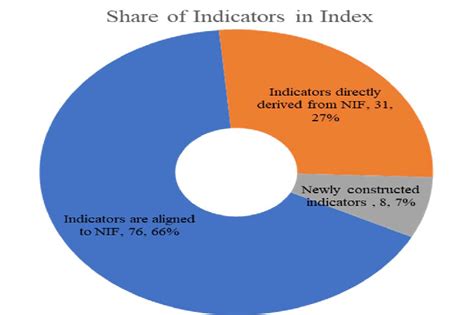 Share Of Indicators Used Sdg India Index 2020 Based On Source From