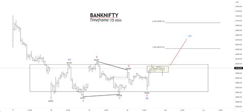 Trade Setup Nse Adaniports And Banknifty Moneymunch