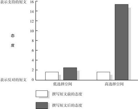 态度改变与社会影响 第3章 行为对态度的影响：当行为成为信念 在线免费阅读 鬼书集