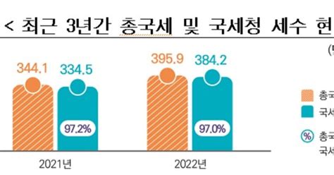 국세청 작년 세금 3842조원 걷어국세 체납액 100조원 돌파