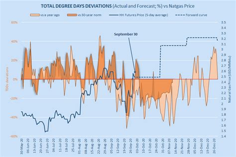 Natural Gas Market Bearish Divergence Between The Forward Curve And