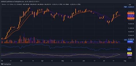 Bitcoin (BTC) TradingView Chart compared to the USD.