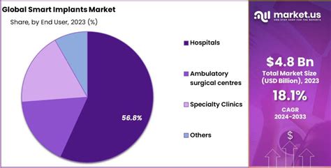 Smart Implants Market Size Share Cagr Of