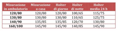 Ipertensione Le Nuove Linee Guida Americane Abbassano A La Soglia