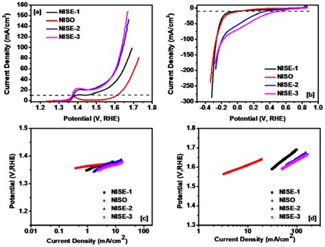 Polarization Curves For A Oer B Her And Tafel Slopes For C Oer Download Scientific