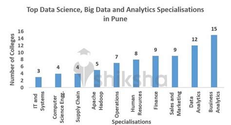 Top Big Data And Analytics Colleges In Pune 2025 Courses Fees