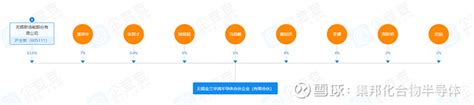 新洁能成立新半导体公司 据企查查显示，近日，无锡金兰华清半导体合伙企业（有限合伙）成立，注册资本为5000万元，无锡 新洁能 股份有限公司